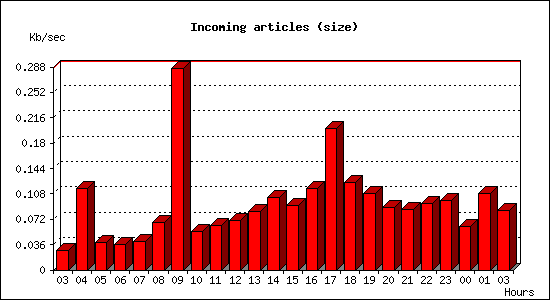 Incoming articles (size)