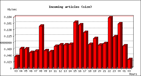 Incoming articles (size)