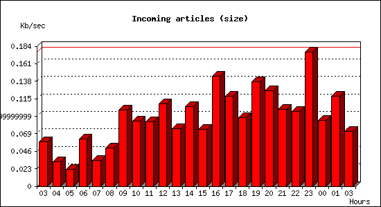 Incoming articles (size)