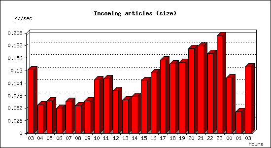 Incoming articles (size)