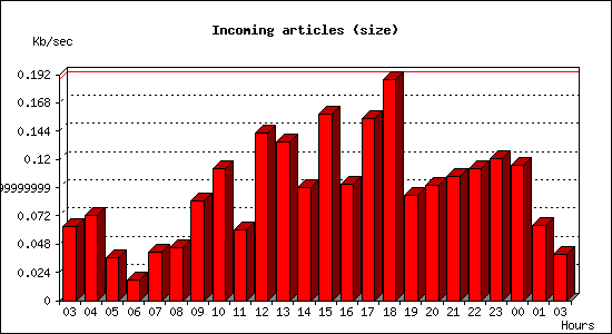 Incoming articles (size)