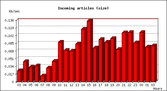 Incoming articles (size)