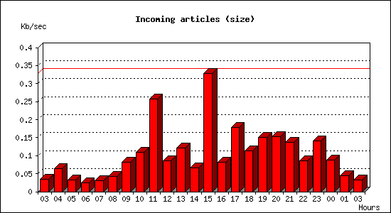 Incoming articles (size)