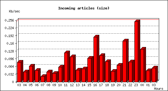 Incoming articles (size)