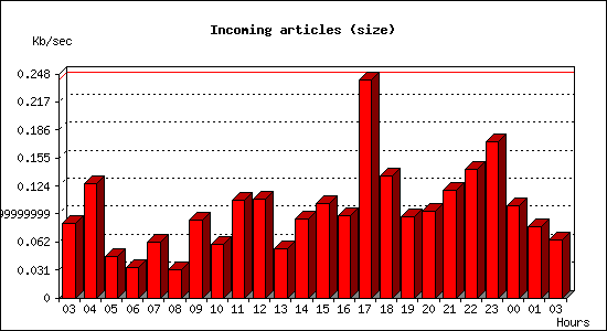 Incoming articles (size)