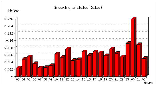 Incoming articles (size)
