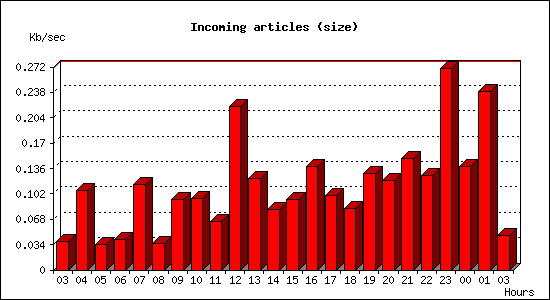 Incoming articles (size)