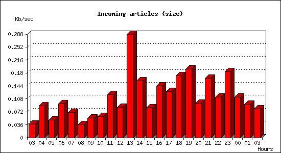 Incoming articles (size)
