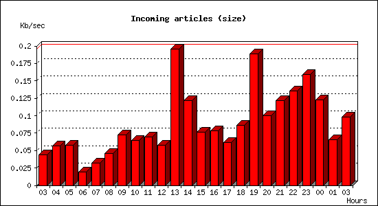 Incoming articles (size)