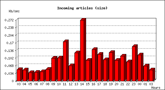 Incoming articles (size)