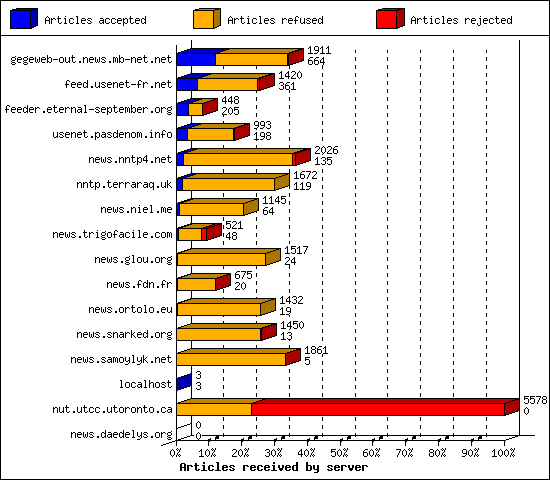 Articles received by server