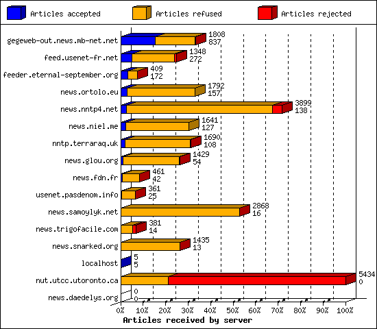 Articles received by server