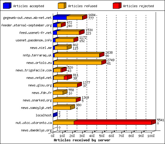 Articles received by server