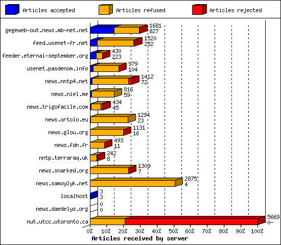 Articles received by server