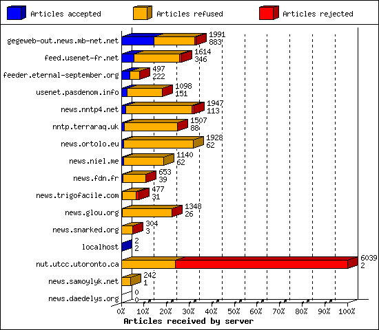 Articles received by server