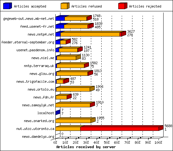 Articles received by server