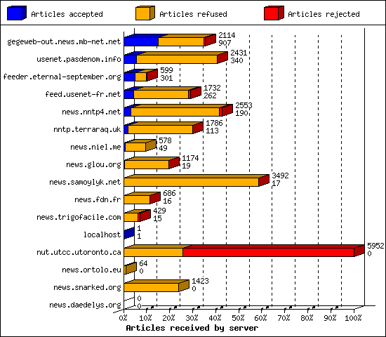 Articles received by server