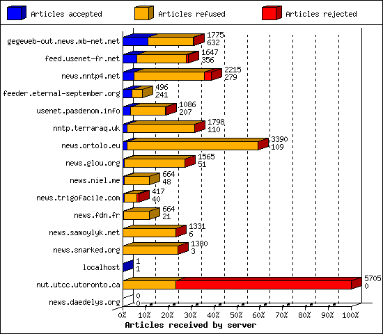 Articles received by server