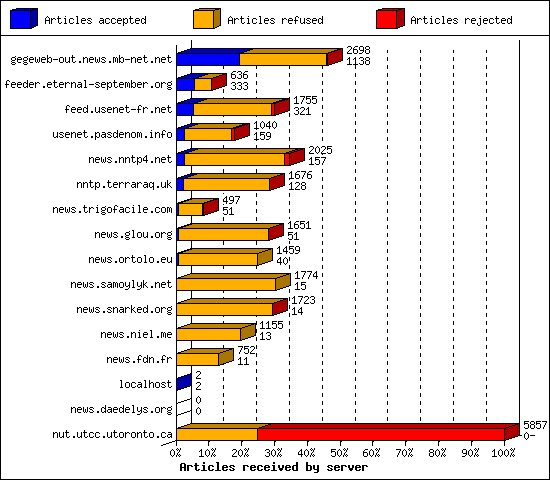 Articles received by server