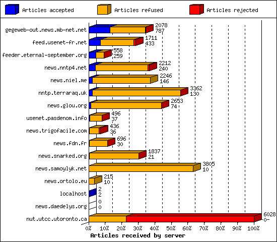 Articles received by server