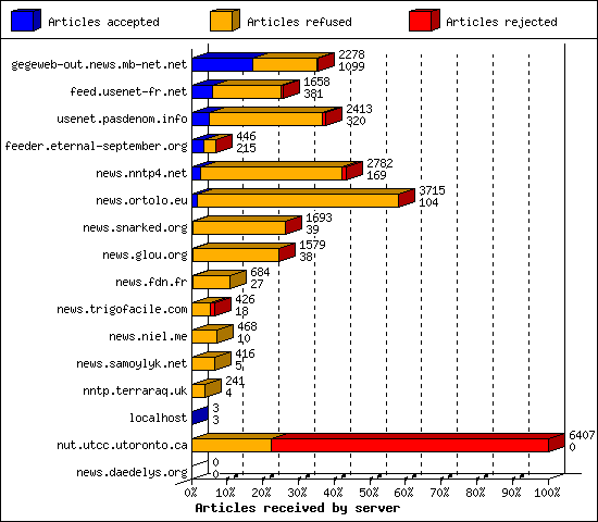 Articles received by server