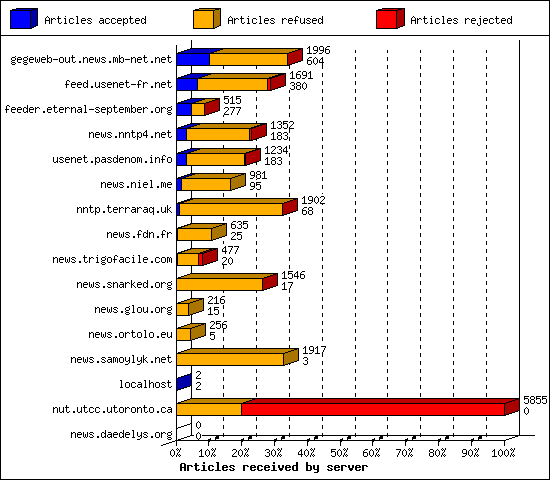 Articles received by server