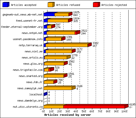 Articles received by server