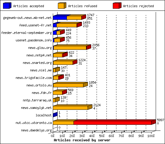 Articles received by server