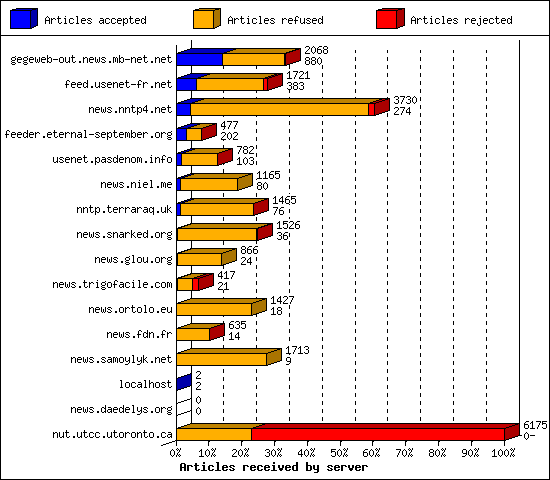 Articles received by server