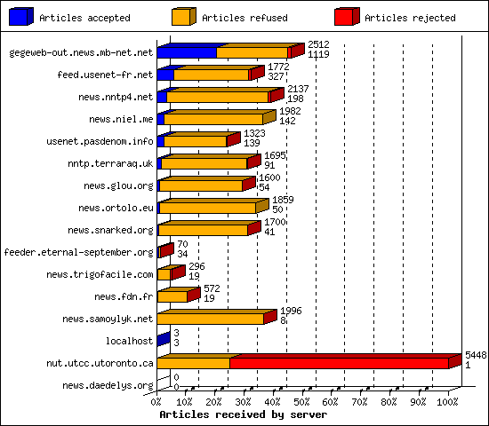 Articles received by server