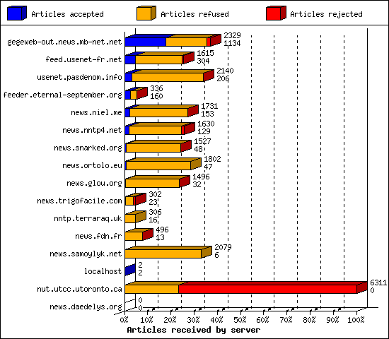 Articles received by server