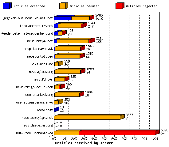 Articles received by server