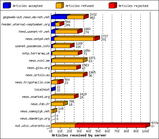 Articles received by server