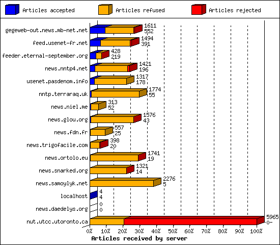 Articles received by server