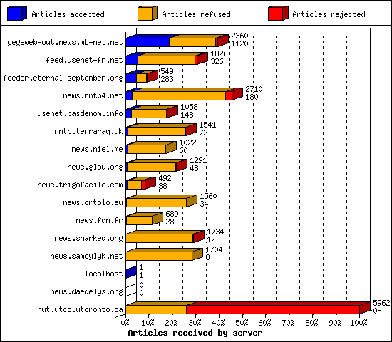 Articles received by server