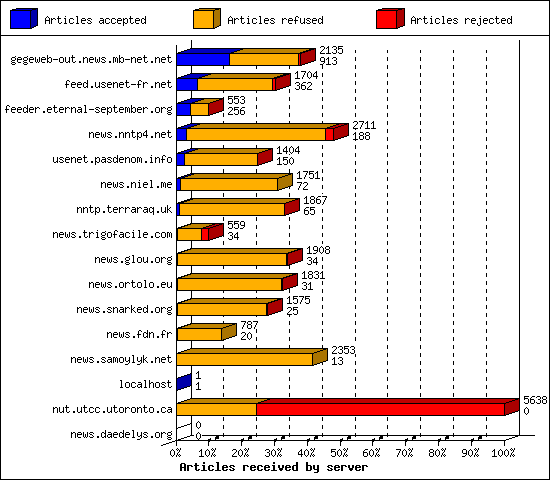 Articles received by server