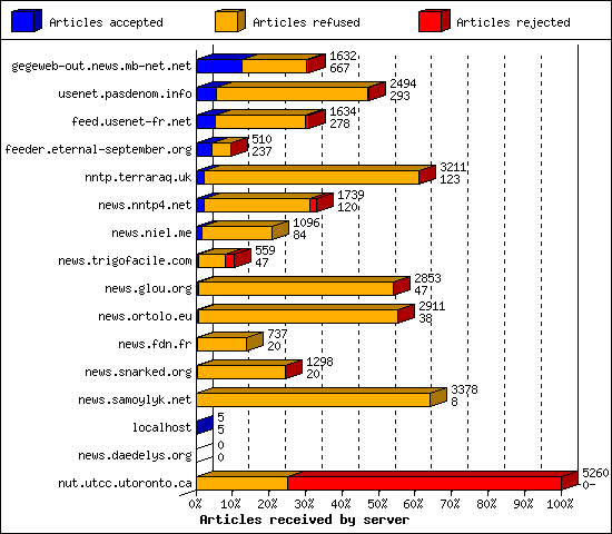 Articles received by server