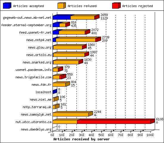 Articles received by server