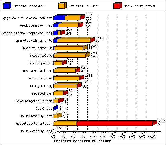 Articles received by server