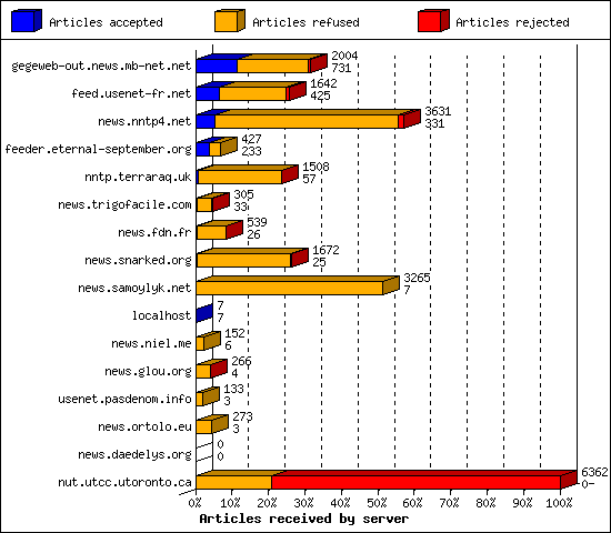 Articles received by server