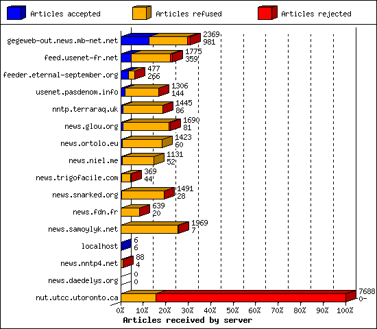 Articles received by server