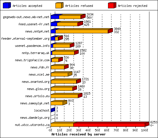 Articles received by server