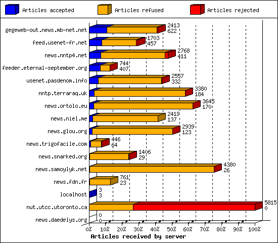 Articles received by server