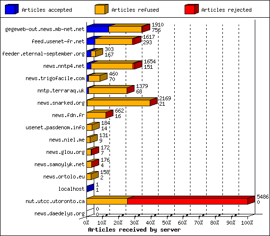 Articles received by server