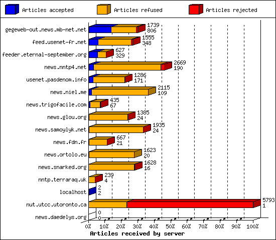 Articles received by server