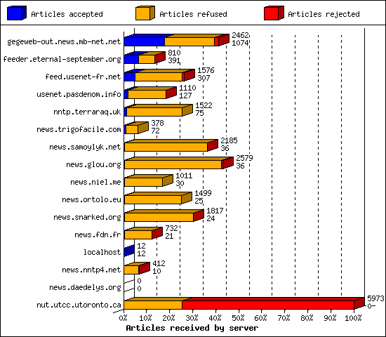 Articles received by server