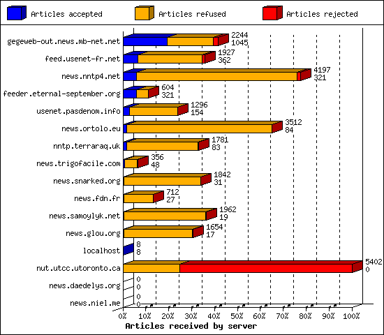 Articles received by server