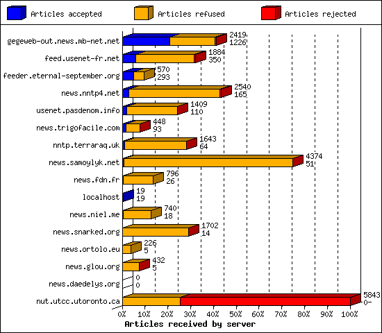 Articles received by server