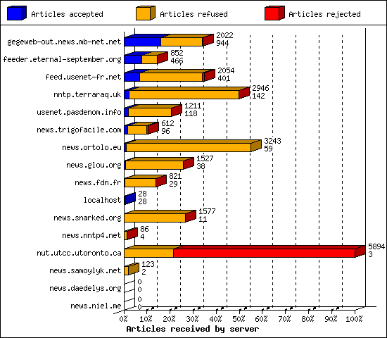 Articles received by server