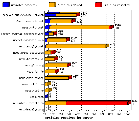 Articles received by server